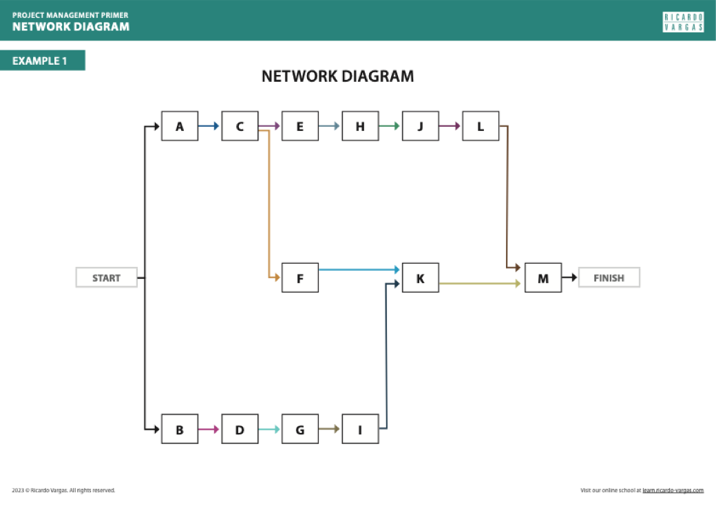 The Basics of the Design Structured Matrix