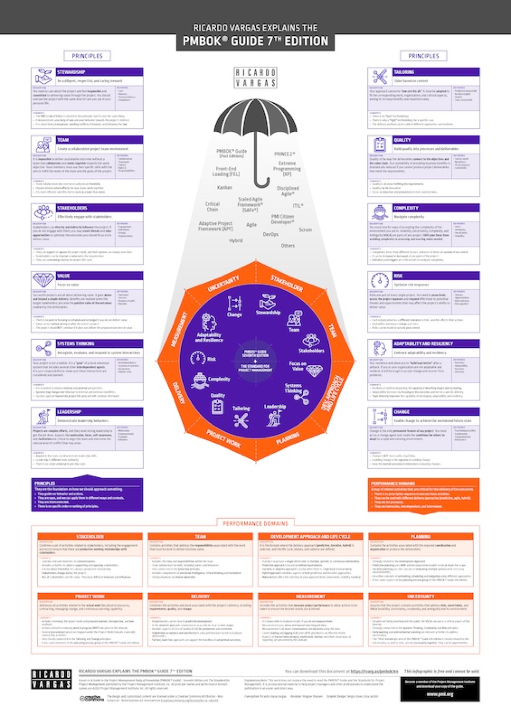 Guia PMBOK® 7ª Edição – Infográfico e Canvas