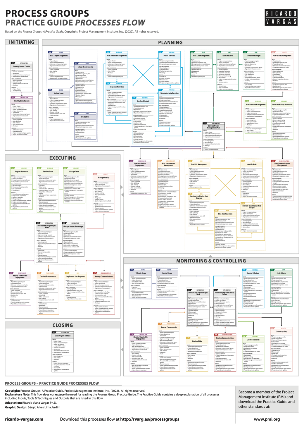 Process Groups Practice Guide – Processes Flow